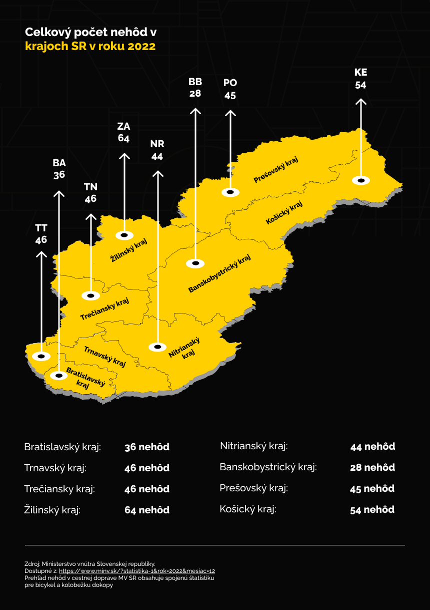 pocet nehod na kolobezke podla krajov