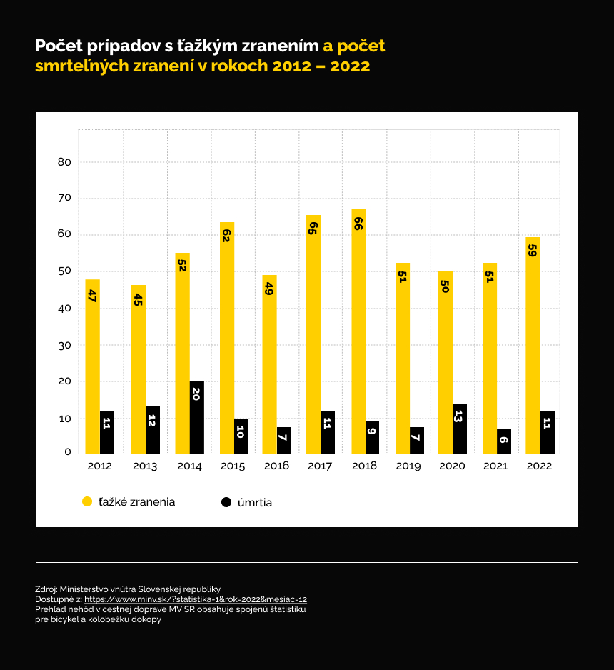 pocet pripadov s tazkym zranenim na kolobezke